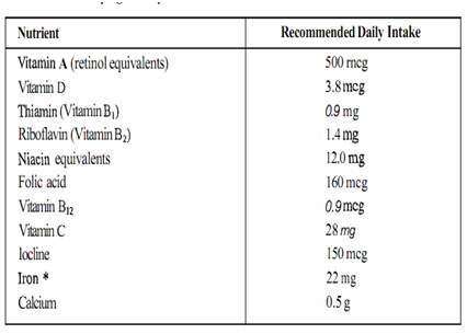 Calculate micronutrient and other nutrient requirements, Biology